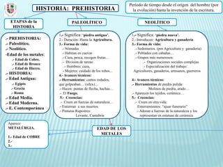 Periodo de tiempo desde el origen del hombre (por
                 HISTORIA: PREHISTORIA                             la evolución) hasta la invención de la escritura.

  ETAPAS de la                  PALEOLÍTICO                                NEOLÍTICO
   HISTORIA
                        1.- Significa: ‘piedra antigua’.          1.- Significa: ‘piedra nueva’.
.- PREHISTORIA:         2.- Duración: Hasta la Agricultura.       2.- Introducen: Agricultura y ganadería
.- Paleolítico.         3.- Forma de vida:                        3.- Forma de vida:
.- Neolítico.              .- Nómadas                               .- Sedentarios. (por Agricultura y ganadería)
-Edad de los metales:      .- Habitan en cuevas                     .- Poblados con cabañas…
                           .- Caza, pesca, recogen frutas…          .- Grupos más numerosos:
   .- Edad de Cobre.
                           .- División de tareas:                         .- Organizaciones sociales complejas
   .- Edad de Bronce
                             .- Hombres: caza,                            .- Especialización del trabajo:
   .- Edad de Hierro.
                            - Mujeres: cuidado de los niños...     Agricultores, ganaderos, artesanos, guerreros
.- HISTORIA:            4.- Avances técnicos:
.- Edad Antigua:        .- Herramientas: cantos rodados,          4.- Avances técnicos:
   .- Egipto            que golpeaban… (sílex)…                   .- Herramientas de piedra pulida:
  .- Grecia             .- Hacen: puntas de flecha, hachas…                     Molinos de piedra, arado…
  .- Roma               .- El Fuego.                              .- Aparecen los tejidos, cerámica…
.- Edad Media.           5.- Creencias:                           5.- Creencias:
.- Edad Moderna.         .- Creen en fuerzas de naturaleza…          .- Creen en otra vida:
.- E. Contemporánea     .- Entierran a sus muertos.                     Enterramientos: “ajuar funerario”
                        .- Pinturas Rupestres:                         .- Adoran a fuerzas de la naturaleza y los
                                     Levante, Cantabria                   representan en estatuas de cerámica.

 Aparece:
 METALÚRGIA.                                      EDAD DE LOS
                                                   METALES
 1.- Edad de COBRE
 2.-
 3.-
 