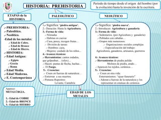 Periodo de tiempo desde el origen del hombre (por
                 HISTORIA: PREHISTORIA                             la evolución) hasta la invención de la escritura.

  ETAPAS de la                  PALEOLÍTICO                                NEOLÍTICO
   HISTORIA
                        1.- Significa: ‘piedra antigua’.          1.- Significa: ‘piedra nueva’.
.- PREHISTORIA:         2.- Duración: Hasta la Agricultura.       2.- Introducen: Agricultura y ganadería
.- Paleolítico.         3.- Forma de vida:                        3.- Forma de vida:
.- Neolítico.              .- Nómadas                               .- Sedentarios. (por Agricultura y ganadería)
-Edad de los metales:      .- Habitan en cuevas                     .- Poblados con cabañas…
                           .- Caza, pesca, recogen frutas…          .- Grupos más numerosos:
   .- Edad de Cobre.
                           .- División de tareas:                         .- Organizaciones sociales complejas
   .- Edad de Bronce
                             .- Hombres: caza,                            .- Especialización del trabajo:
   .- Edad de Hierro.
                            - Mujeres: cuidado de los niños...     Agricultores, ganaderos, artesanos, guerreros
.- HISTORIA:            4.- Avances técnicos:
.- Edad Antigua:        .- Herramientas: cantos rodados,          4.- Avances técnicos:
   .- Egipto            que golpeaban… (sílex)…                   .- Herramientas de piedra pulida:
  .- Grecia             .- Hacen: puntas de flecha, hachas…                     Molinos de piedra, arado…
  .- Roma               .- El Fuego.                              .- Aparecen los tejidos, cerámica…
.- Edad Media.           5.- Creencias:                           5.- Creencias:
.- Edad Moderna.         .- Creen en fuerzas de naturaleza…          .- Creen en otra vida:
.- E. Contemporánea     .- Entierran a sus muertos.                     Enterramientos: “ajuar funerario”
                        .- Pinturas Rupestres:                         .- Adoran a fuerzas de la naturaleza y los
                                     Levante, Cantabria                   representan en estatuas de cerámica.

 Aparece:
 METALÚRGIA.                                      EDAD DE LOS
                                                   METALES
 1.- Edad de COBRE
 2.- Edad de BRONCE
 3.- Edad de HIERRO
 