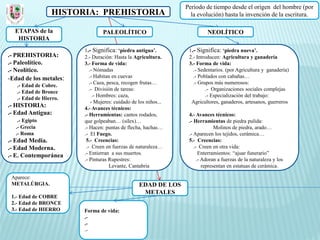 Periodo de tiempo desde el origen del hombre (por
                 HISTORIA: PREHISTORIA                             la evolución) hasta la invención de la escritura.

  ETAPAS de la                  PALEOLÍTICO                                NEOLÍTICO
   HISTORIA
                        1.- Significa: ‘piedra antigua’.          1.- Significa: ‘piedra nueva’.
.- PREHISTORIA:         2.- Duración: Hasta la Agricultura.       2.- Introducen: Agricultura y ganadería
.- Paleolítico.         3.- Forma de vida:                        3.- Forma de vida:
.- Neolítico.              .- Nómadas                               .- Sedentarios. (por Agricultura y ganadería)
-Edad de los metales:      .- Habitan en cuevas                     .- Poblados con cabañas…
                           .- Caza, pesca, recogen frutas…          .- Grupos más numerosos:
   .- Edad de Cobre.
                           .- División de tareas:                         .- Organizaciones sociales complejas
   .- Edad de Bronce
                             .- Hombres: caza,                            .- Especialización del trabajo:
   .- Edad de Hierro.
                            - Mujeres: cuidado de los niños...     Agricultores, ganaderos, artesanos, guerreros
.- HISTORIA:            4.- Avances técnicos:
.- Edad Antigua:        .- Herramientas: cantos rodados,          4.- Avances técnicos:
   .- Egipto            que golpeaban… (sílex)…                   .- Herramientas de piedra pulida:
  .- Grecia             .- Hacen: puntas de flecha, hachas…                     Molinos de piedra, arado…
  .- Roma               .- El Fuego.                              .- Aparecen los tejidos, cerámica…
.- Edad Media.           5.- Creencias:                           5.- Creencias:
.- Edad Moderna.         .- Creen en fuerzas de naturaleza…          .- Creen en otra vida:
.- E. Contemporánea     .- Entierran a sus muertos.                     Enterramientos: “ajuar funerario”
                        .- Pinturas Rupestres:                         .- Adoran a fuerzas de la naturaleza y los
                                     Levante, Cantabria                   representan en estatuas de cerámica.

 Aparece:
 METALÚRGIA.                                      EDAD DE LOS
                                                   METALES
 1.- Edad de COBRE
 2.- Edad de BRONCE
 3.- Edad de HIERRO     Forma de vida:
                        .-
                        .-
                        .-
 