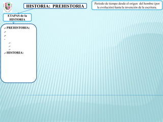 Periodo de tiempo desde el origen del hombre (por
               HISTORIA: PREHISTORIA     la evolución) hasta la invención de la escritura.

  ETAPAS de la
   HISTORIA

.- PREHISTORIA:
.-
.-
-
  .-
  .-
  .-
.- HISTORIA:
 