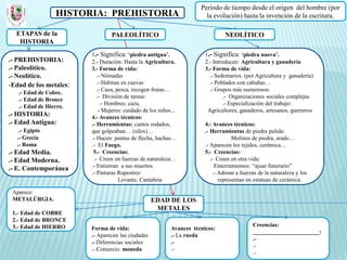Periodo de tiempo desde el origen del hombre (por
                 HISTORIA: PREHISTORIA                                  la evolución) hasta la invención de la escritura.

  ETAPAS de la                  PALEOLÍTICO                                      NEOLÍTICO
   HISTORIA
                        1.- Significa: ‘piedra antigua’.                1.- Significa: ‘piedra nueva’.
.- PREHISTORIA:         2.- Duración: Hasta la Agricultura.             2.- Introducen: Agricultura y ganadería
.- Paleolítico.         3.- Forma de vida:                              3.- Forma de vida:
.- Neolítico.              .- Nómadas                                     .- Sedentarios. (por Agricultura y ganadería)
-Edad de los metales:      .- Habitan en cuevas                           .- Poblados con cabañas…
                           .- Caza, pesca, recogen frutas…                .- Grupos más numerosos:
   .- Edad de Cobre.
                           .- División de tareas:                               .- Organizaciones sociales complejas
   .- Edad de Bronce
                             .- Hombres: caza,                                  .- Especialización del trabajo:
   .- Edad de Hierro.
                            - Mujeres: cuidado de los niños...           Agricultores, ganaderos, artesanos, guerreros
.- HISTORIA:            4.- Avances técnicos:
.- Edad Antigua:        .- Herramientas: cantos rodados,                4.- Avances técnicos:
   .- Egipto            que golpeaban… (sílex)…                         .- Herramientas de piedra pulida:
  .- Grecia             .- Hacen: puntas de flecha, hachas…                           Molinos de piedra, arado…
  .- Roma               .- El Fuego.                                    .- Aparecen los tejidos, cerámica…
.- Edad Media.           5.- Creencias:                                 5.- Creencias:
.- Edad Moderna.         .- Creen en fuerzas de naturaleza…                .- Creen en otra vida:
.- E. Contemporánea     .- Entierran a sus muertos.                           Enterramientos: “ajuar funerario”
                        .- Pinturas Rupestres:                               .- Adoran a fuerzas de la naturaleza y los
                                     Levante, Cantabria                         representan en estatuas de cerámica.

 Aparece:
 METALÚRGIA.                                       EDAD DE LOS
                                                    METALES
 1.- Edad de COBRE
 2.- Edad de BRONCE
 3.- Edad de HIERRO                                                                           Creencias:
                        Forma de vida:                     Avances técnicos:
                                                                                              _______________________:
                        .- Aparecen las ciudades           .- La rueda
                                                                                              .-
                        .- Diferencias sociales            .-
                                                                                              .-
                        .- Comercio: moneda                .-
                                                                                              .-
 