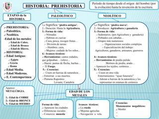 Periodo de tiempo desde el origen del hombre (por
                 HISTORIA: PREHISTORIA                                   la evolución) hasta la invención de la escritura.

  ETAPAS de la                  PALEOLÍTICO                                        NEOLÍTICO
   HISTORIA
                        1.- Significa: ‘piedra antigua’.                1.- Significa: ‘piedra nueva’.
.- PREHISTORIA:         2.- Duración: Hasta la Agricultura.             2.- Introducen: Agricultura y ganadería
.- Paleolítico.         3.- Forma de vida:                              3.- Forma de vida:
.- Neolítico.              .- Nómadas                                     .- Sedentarios. (por Agricultura y ganadería)
-Edad de los metales:      .- Habitan en cuevas                           .- Poblados con cabañas…
                           .- Caza, pesca, recogen frutas…                .- Grupos más numerosos:
   .- Edad de Cobre.
                           .- División de tareas:                               .- Organizaciones sociales complejas
   .- Edad de Bronce
                             .- Hombres: caza,                                  .- Especialización del trabajo:
   .- Edad de Hierro.
                            - Mujeres: cuidado de los niños...           Agricultores, ganaderos, artesanos, guerreros
.- HISTORIA:            4.- Avances técnicos:
.- Edad Antigua:        .- Herramientas: cantos rodados,                4.- Avances técnicos:
   .- Egipto            que golpeaban… (sílex)…                         .- Herramientas de piedra pulida:
  .- Grecia             .- Hacen: puntas de flecha, hachas…                           Molinos de piedra, arado…
  .- Roma               .- El Fuego.                                    .- Aparecen los tejidos, cerámica…
.- Edad Media.           5.- Creencias:                                 5.- Creencias:
.- Edad Moderna.         .- Creen en fuerzas de naturaleza…                .- Creen en otra vida:
.- E. Contemporánea     .- Entierran a sus muertos.                           Enterramientos: “ajuar funerario”
                        .- Pinturas Rupestres:                               .- Adoran a fuerzas de la naturaleza y los
                                     Levante, Cantabria                         representan en estatuas de cerámica.

 Aparece:
 METALÚRGIA.                                       EDAD DE LOS
                                                    METALES
 1.- Edad de COBRE
 2.- Edad de BRONCE
 3.- Edad de HIERRO                                                                           Creencias:
                        Forma de vida:                     Avances técnicos:
                                                                                              Monumentos megalíticos:
                        .- Aparecen las ciudades           .- La rueda
                                                                                              .- Menhir
                        .- Diferencias sociales            .- Mejoras agrícolas
                                                                                              .-
                        .- Comercio: moneda                .- Navegación a vela.
                                                                                              .-
 