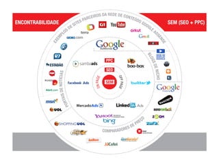 ENCONTRABILIDADE
SEM (SEO + PPC)

- SEM
- SEO ON PAGE OFF PAGE
- PCC

 - www.adwords.google.com.br
 - http://boo-box.com/
 - https://business.twitter.com/pt/advertise/start/
 - https://www.linkedin.com/ads/
 - http://search.yahoo.com/
 - http://mercadoads.mercadolivre.com.br/mainView
 - https://www.facebook.com/advertising
 - www.sambaads.com.br

EXEMPLOS DE SITES PARCEIROS DA REDE DE CONTEÚDO GOOGLE ADSENSE

abril.com
mundooi.com.br
pop.com.br
r7.com.br | http://www.r7.com/institucional/anuncie-no-r7/
estadao.com.br | http://www.grupoestado.com.br/midiakit/
ig.com.br | http://www.centraldoanunciante.com.br/
globo.com
terra.com | http://publicidade.terra.com.br/
g1.com
youtube
orkut
gmail


Época | revistaepoca.globo.com/

-MSN | http://advertising.microsoft.com/brasil/inicio
-UOL | http://publicidade.uol.com.br/

 - REDE DE DISPLAY GOOGLE (http://youtu.be/lRLeXTzK_JA)



- BLOGS DE NICHO

- PORTAIS DE NOTÍCIAS

- COMPARADORES DE PREÇO
 