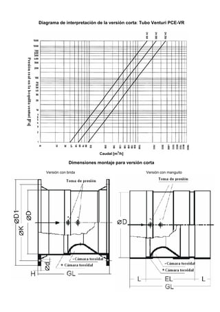 Diagrama de interpretación de la versión corta: Tubo Venturi PCE-VR
Caudal [m3
/h]
Dimensiones montaje para versión corta
Versión con brida Versión con manguito
 