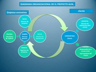 DIAGRAMA ORGANIZACIONAL DE EL PROYECTO ALFA. cliente Empresa contratista 