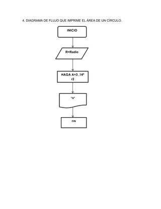 4. DIAGRAMA DE FLUJO QUE IMPRIME EL ÁREA DE UN CÍRCULO.


                        INICIO




                       R=Radio




                     HAGA A=3 ,14*
                          r2




                          “A”




                           FIN
 
