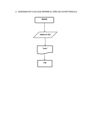 2. DIAGRAMA DE FLUJO QUE IMPRIME EL ÁREA DE UN RECTÁNGULO.



                        INICIO




                      HAGA A= B.H




                         “área”




                          FIN
 