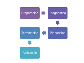 Preparación Diagnóstico
PlaneaciónTerminación
Aplicación
 