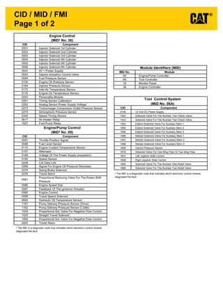 Page 1 of 2
CID / MID / FMI
(MID² No. 69)
CID Component
0091 Throttle Position Signal
0096 Fuel Level Sensor
0110 Engine Coolant Temperature Sensor
0167 Alternator
0168 Voltage Of The Power Supply (keyswitch)
0190 Speed Sensor
0286 Signal For Engine Oil Pressure Decrease
0374 Swing Brake Solenoid
0376 Travel Alarm
0581
Proportional Reducing Valve For The Power Shift
Pressure
0586 Engine Speed Dial
0590 Engine Control
0598 Travel Speed Solenoid
0600 Hydraulic Oil Temperature Sensor
1161 Pump Delivery Pressure Sensor (Drive)
1162 Pump Delivery Pressure Sensor 2 (Idle)
1525 Straight Travel Solenoid
(MID² No. 36)
CID Component
0001 Injector Solenoid 1st Cylinder
0002 Injector Solenoid 2nd Cylinder
0003 Injector Solenoid 3rd Cylinder
0004 Injector Solenoid 4th Cylinder
0005 Injector Solenoid 5th Cylinder
0006 Injector Solenoid 6th Cylinder
0041 8V + Power Supply
0042 Injector Actuation Control Valve
0094 Fuel Pressure Sensor
0100 Engine Oil Pressure Sensor
0164 Injector Pressure Sensor
0172 Inlet Air Temperature Sensor
0175 Engine Oil Temperature Sensor
0253 Personality Module
0261 Timing Sensor Calibration
0262 Analog Sensor Power Supply Voltage
0273 Turbocharger Compressor Outlet Pressure Sensor
0274 Atmospheric Pressure Sensor
0342 Speed Timing Sensor
0617 Air Heater Relay
1627 Fuel Pump Relay
Module Identifiers (MID)
MID No. Module
69 Engine/Pump Controller
6A Tool Controller
1E Monitor Panel
36 Engine Controller
0248 Cat Data Link
0587 Feedback Of The governor Actuator
2002 Travel Alarm
² The MID is a diagnostic code that indicates which electronic control module
diagnosed the fault.
1524 Proportional Sol. Valve For Negative Flow Control
1590 Proportional Sol. Valve For Negative Flow Control
Engine Control
Engine/Pump Control
Tool Control System
(MID No. 06A)
CID Component
0145 12 Volt DC Power Supply
1522 Solenoid Valve For The Number Two Check Valve
1523 Solenoid Valve For The Number Two Check Valve
1593 Extend Solenoid Valve For Auxiliary Stem 1
1594 Extend Solenoid Valve For Auxiliary Stem 2
1595 Extend Solenoid Valve For Auxiliary Stem 3
1596 Retract Solenoid Valve For Auxiliary Stem 1
1597 Retract Solenoid Valve For Auxiliary Stem 2
1598 Retract Solenoid Valve For Auxiliary Stem 3
1609 Clench Pressure Sensor
1615 Solenoid Valve For One-Way Flow Or Two-Way Flow
1657 Left Joystick Slide Control
1658 Right Joystick Slide Control
1665 Solenoid Valve For The Number One Relief Valve
1666 Solenoid Valve For The Number Two Relief Valve
² The MID is a diagnostic code that indicates which electronic control module
diagnosed the fault.
 