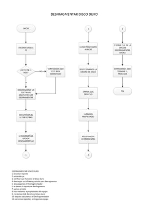 DESFRAGMENTAR DISCO DURO
INICIO
ENCENDEMOS LA
PC
¿DETECTA EL
HDD?
VERIFICAMOS QUE
ESTE BIEN
CONECTADO
NO
DESCARGAMOS UN
SOFTWARE
GRATUITO PARA
DESFRAMENTAR
SI
EJECUTAMOS EL
ULTRA DEFRAG
LE DAMOS EN LA
OPCION
DESFRAGMENTAR
1
1
LUEGO NOS VAMOS
A INICIO
SELECCIONAMOS LA
UNIDAD DE DISCO
DAMOS CLIC
DERECHO
LUEGO EN
PROPIEDADES
NOS VAMOS A
HERRAMIENTAS
2
2
Y DOBLE CLIC EN LA
OPCION
DESFRAGMENTAR
AHORA
ESPERAMOS A QUE
TERMINE EL
PROCESOS
FIN
DESFRAGMENTAR DISCO DURO:
1.-levantar reporte
2.-encender pc
3.-verificar que funcione el disco duro
4.-descargar un software gratuito para desragmentar
5.-descargamos el Desfragmentador
6.-le damos la opción de desfragmenta
7.-vamos a inicio
8.-nos metemos a propiedades del equipo
9.- le damos click derecho al disco duro
10.-depues ejecutamos el Desfragmentador
11.-cerramos reporte y entregamos equipo
 