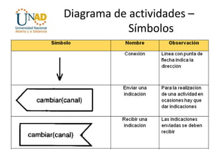 Diagrama de actividades –
Símbolos