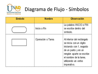 Diagrama de Flujo - Símbolos