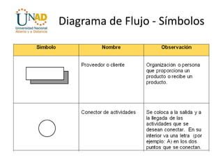 Diagrama de Flujo - Símbolos