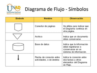 Diagrama de Flujo - Símbolos