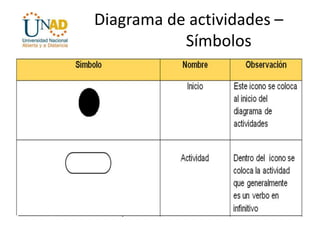 Diagrama de actividades –
Símbolos