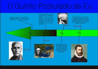 OO QQuuiinnttoo PPoossttuullaaddoo ddee EEuu
((11 3355 -- 5511 aa..cc))
Posidônio apresentou uma definição de
paralelismo segundo a qual as retas
paralelas são as retas equidistantes.
((4411 22 -- 448855))
Próclus, no século V, criticou
esta definição de Posidônio e
apontou o fato de que é
plausível a ideia do quinto
postulado não se verificar, pois
há linhas como a hipérbole que
convergem para as suas
assíntotas, mas não chegam a
intersectar-se.
Nasiraddin apresenta uma
demonstração que falha no
fato de admitir que dadas
duas retas paralelas, são
cortadas por outra reta que
é perpendicular a uma
delas somente.
((11 550099 –– 11 557755))
Commandino cai no erro de juntar à
definição de paralelismo a idéia de
equidistância. No entanto, no que toca
ao quinto postulado, acaba por aceitar a
demonstração de Proclus que como já
se referiu, está errada.
((sséécc.. XXIIIIII))
 