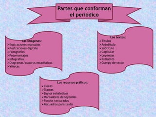 Partes que conforman
el periódico
Las imágenes:
Ilustraciones manuales
Ilustraciones digítale
Fotografías
Fotomontajes
Infografías
Diagramas/cuadros estadísticos
Viñetas
Los textos:
Títulos
Antetítulo
Subtítulo
Capitular
Leyendas
Extractos
Cuerpo de texto
Los recursos gráficos:
Líneas
Tramas
Signos señaléticos
Marcadores de leyendas
Fondos texturados
Recuadros para texto
 