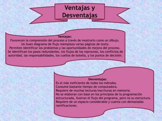 Ventajas:
Favorecen la comprensión del proceso a través de mostrarlo como un dibujo.
Un buen diagrama de flujo reemplaza varias páginas de texto.
Permiten identificar los problemas y las oportunidades de mejora del proceso.
Se identifican los pasos redundantes, los flujos de los reproceso, los conflictos de
autoridad, las responsabilidades, los cuellos de botella, y los puntos de decisión.
Desventajas:
Es el más ineficiente de todos los métodos.
Consume bastante tiempo de computadora.
Requiere de muchas lecturas/escrituras en memoria.
No se elaboran con base en los principios de la programación
estructurada, ilustran el flujo del programa, pero no su estructura.
Requiere de un espacio considerable y cuenta con demasiadas
ramificaciones.
Ventajas y
Desventajas
 