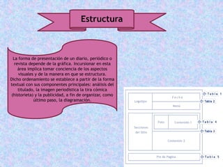 Estructura
La forma de presentación de un diario, periódico o
revista depende de la gráfica. Incursionar en esta
área implica tomar conciencia de los aspectos
visuales y de la manera en que se estructura.
Dicho ordenamiento se establece a partir de la forma
textual con sus componentes principales: análisis del
titulado, la imagen periodística la tira cómica
(historieta) y la publicidad, a fin de organizar, como
último paso, la diagramación.
 