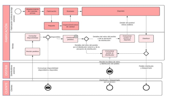 DIAGRAMA BPMN.pptx
