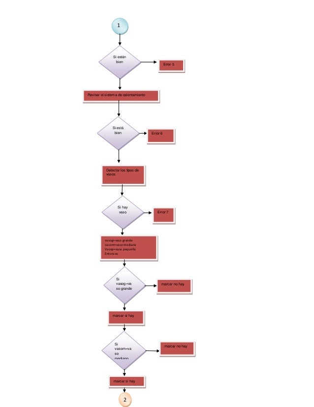 Diagrama de Flujo de como hacer una tasa de cafe