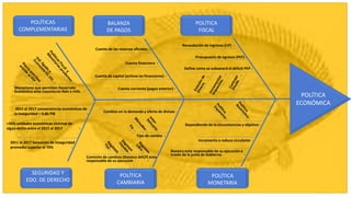 POLÍTICA
ECONÓMICA
POLÍTICA
FISCAL
POLÍTICA
MONETARIA
BALANZA
DE PAGOS
POLÍTICA
CAMBIARIA
POLÍTICAS
COMPLEMENTARIAS
SEGURIDAD Y
EDO. DE DERECHO
Recaudación de ingresos (LIF) -
Dependiendo de la circunstancias y objetivo -
Presupuesto de egresos (PEF) -
Banxico ente responsable de su ejecución a
través de la junta de Gobierno. -
Define como se subsanará el déficit PEP -
Incrementa o reduce circulante -
Cuenta corriente (pagos exterior) -
Cuenta de capital (activos no financieros) -
Cuenta financiera -
Cuenta de las reservas oficiales -
Mecanismo que permiten Desarrollo
Económico ante coyunturas Nals e Intls. -
Comisión de cambios (Banxico-SHCP) ente
responsable de su ejecución -
Tipo de cambio -
Cambios en la demanda y oferta de divisas -
2011 al 2017 Sensación de inseguridad
promedio superior al 70% -
+30% unidades económicas víctimas de
algún delito entre el 2011 al 2017 -
2011 al 2017 consecuencias económicas de
la inseguridad = 0.86 PIB -
 