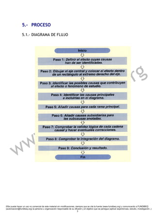 5.- PROCESO

                 5.1.- DIAGRAMA DE FLUJO




                                                                                                                      r g
                                                                                                                 q .o
                                                                         ibe
                                                                      n d
                                                . f u
                      w w
         w

©Se puede hacer un uso no comercial de este material sin modificaciones, siempre que se cite la fuente (www.fundibeq.org) y comunicando a FUNDIBEQ
(autorizacion@fundibeq.org) la persona u organización responsable de su difusión y el objetivo que se persigue (aplicar experiencias, estudio, investigación..)
                                                                           3
 