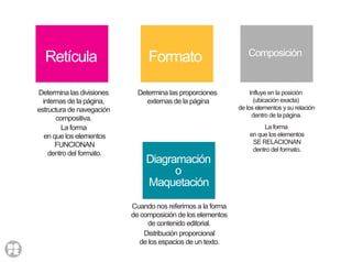 Formato
Determina las proporciones
externas de la página
Retícula
Determina las divisiones
internas de la página,
estructura de navegación
compositiva.
Composición
Influye en la posición
(ubicación exacta)
de los elementos y su relación
dentro de la página.
Maquetación
Diagramación
Distribución proporcional
de los espacios de un texto.
Cuando nos referimos a la forma
de composición de los elementos
de contenido editorial.
o
La forma
en que los elementos
FUNCIONAN
dentro del formato.
La forma
en que los elementos
SE RELACIONAN
dentro del formato.
 