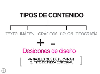 Desiciones de diseño
+ -
COLOR TIPOGRAFÍAIMÁGEN GRÁFICOSTEXTO
VARIABLES QUE DETERMINAN
ELTIPO DE PIEZAEDITORIAL
TIPOS DE CONTENIDO
[
[
 