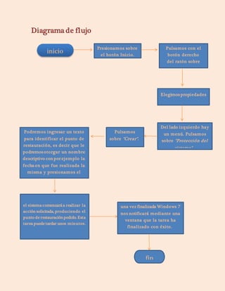 Diagrama de flujo
inicio
Presionamos sobre
el botón Inicio.
Pulsamos con el
botón derecho
del ratón sobre
“equipo”
Elegimos propiedades
Del lado izquierdo hay
un menú. Pulsamos
sobre "Protección del
sistema".
Pulsamos
sobre "Crear".
Podremos ingresar un texto
para identificar el punto de
restauración, es decir que le
podremos otorgar un nombre
descriptivo con por ejemplo la
fecha en que fue realizada la
misma y presionamos el
botón "Crear".
el sistema comenzará a realizar la
acción solicitada, produciendo el
punto de restauraciónpedido. Esta
tarea puede tardar unos minutos.
una vez finalizada Windows 7
nos notificará mediante una
ventana que la tarea ha
finalizado con éxito.
fin
 