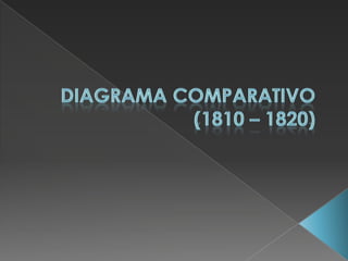 DIAGRAMA COMPARATIVO(1810 – 1820) 