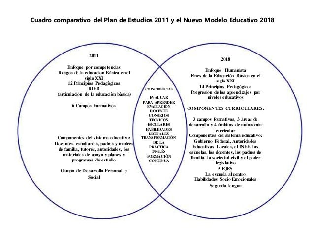 Diagrama comparativo