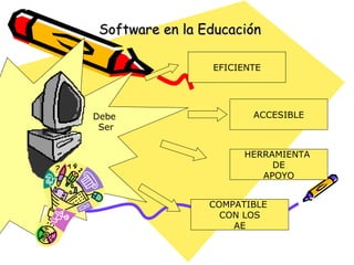 Software en la Educación Debe  Ser EFICIENTE COMPATIBLE  CON LOS AE HERRAMIENTA  DE APOYO ACCESIBLE 