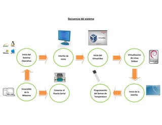 Secuencia del sistema




Inicio del                                       Inicio del      Virtualización
                  Interfaz de
 Sistema                                        Virtual Box         de Linux
                     Inicio
Operativo                                                            Debian




Encendido
              Conectar el                        Programación
  de la                                                           Inicio de la
             Puerto Serial                       del Sensor de
 Máquina                                                            Interfaz
                                                 Temperatura
 