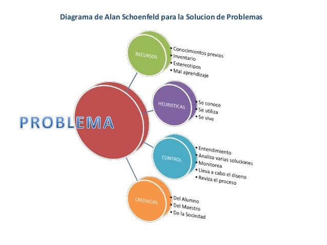 Diagrama de alan schoenfeld para la solucion de