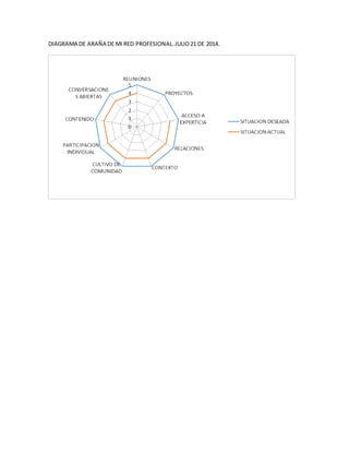 DIAGRAMA DE ARAÑA DE MI RED PROFESIONAL.JULIO21 DE 2014.
 