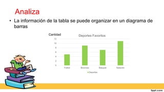Analiza
• La información de la tabla se puede organizar en un diagrama de
barras
0
2
4
6
8
10
12
Fútbol Bicicross Básquet Natación
Deportes Favoritos
Deportes
Cantidad
 