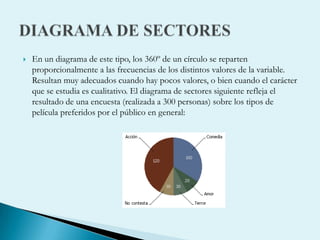 

En un diagrama de este tipo, los 360º de un círculo se reparten
proporcionalmente a las frecuencias de los distintos valores de la variable.
Resultan muy adecuados cuando hay pocos valores, o bien cuando el carácter
que se estudia es cualitativo. El diagrama de sectores siguiente refleja el
resultado de una encuesta (realizada a 300 personas) sobre los tipos de
película preferidos por el público en general:

 