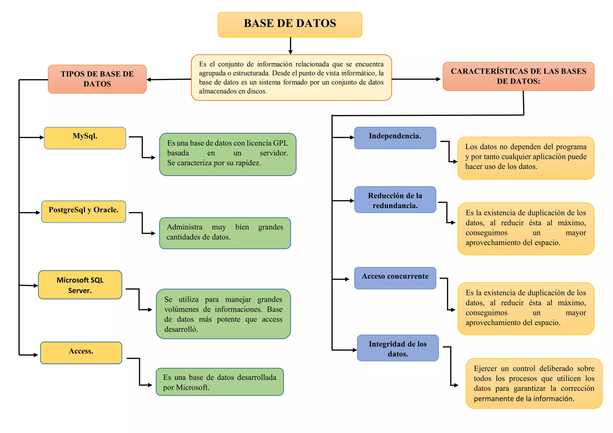 Diagrama de bases de datos tipos y caracteristicas | PDF