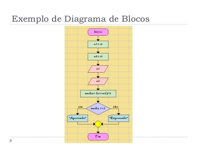 Diagrama de blocos