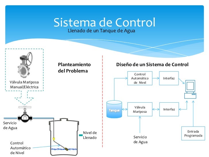 Diagrama de bloque tanque