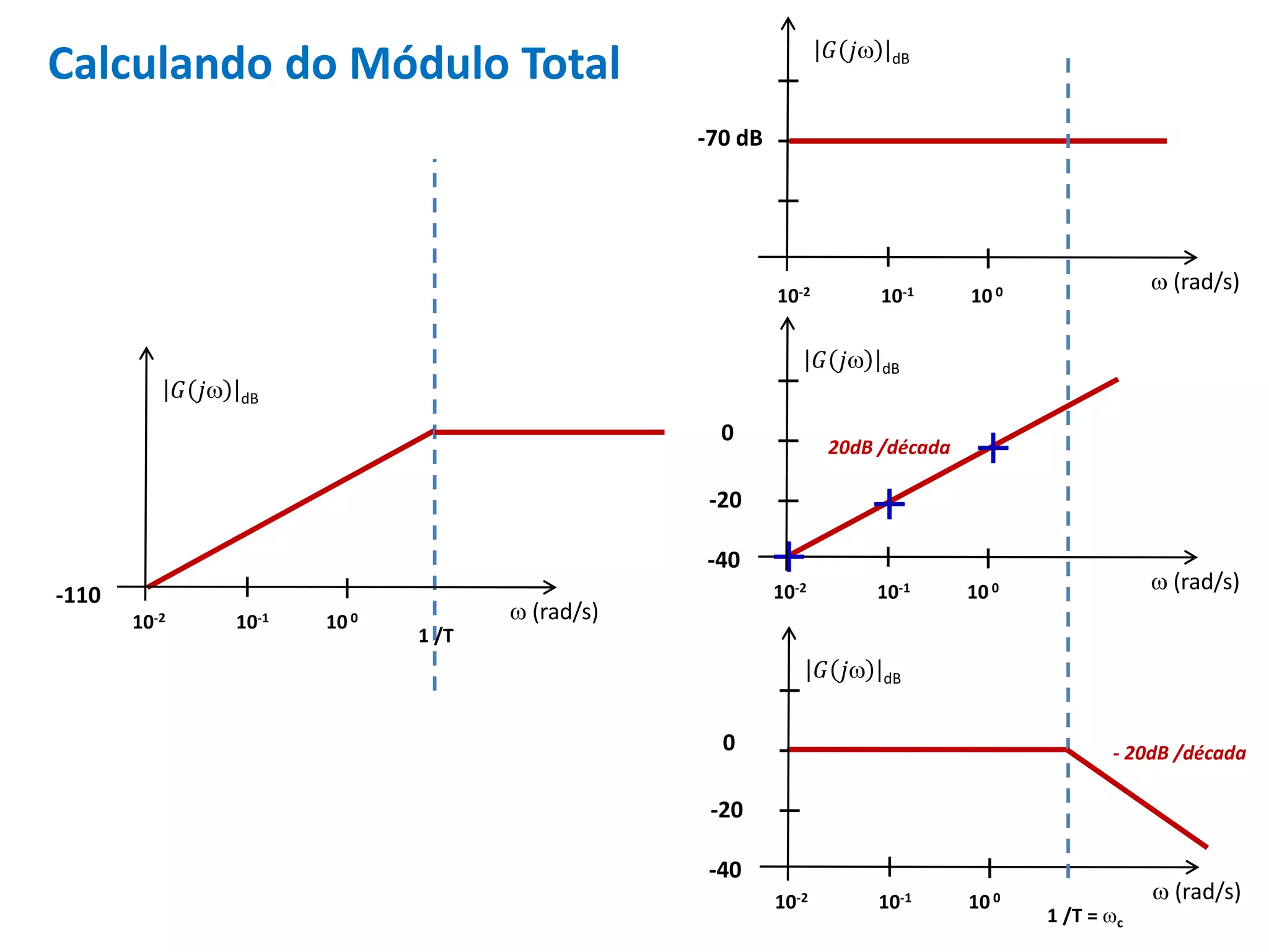 Calculando do Módulo Total
-70 dB
 (rad/s)
𝐺 𝑗 dB
10-2 10-1 10 0
1 /T
-110
 (rad/s)
𝐺 𝑗 dB
 (rad/s)
𝐺 𝑗 dB
10-2
-40
-20
0



10-1 10 0
10-2 10-1 10 0
 (rad/s)
𝐺 𝑗 dB
10-2
-40
-20
0
10-1 10 0
- 20dB /década
20dB /década
1 /T = c
 