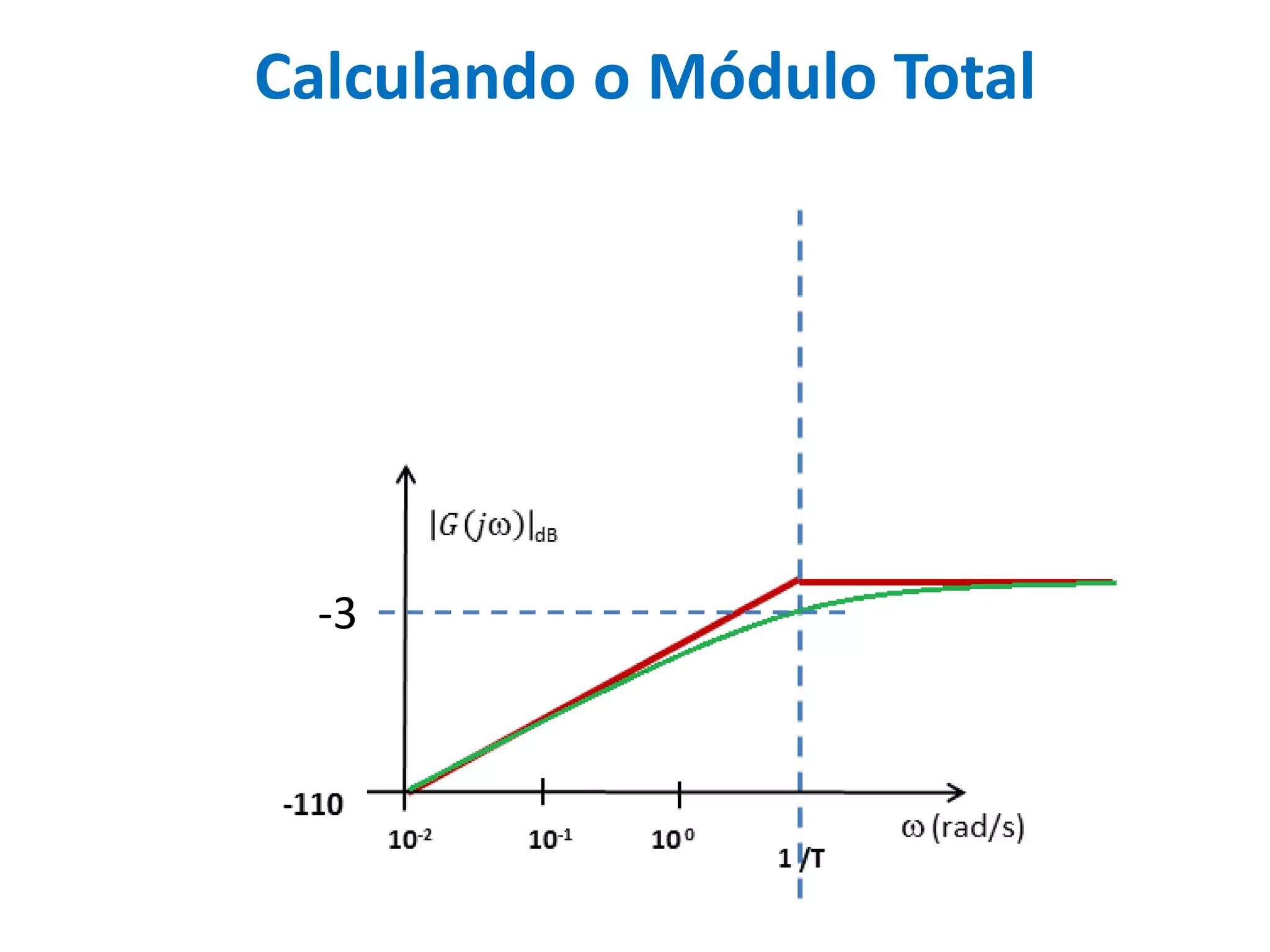 Calculando o Módulo Total
-3
 