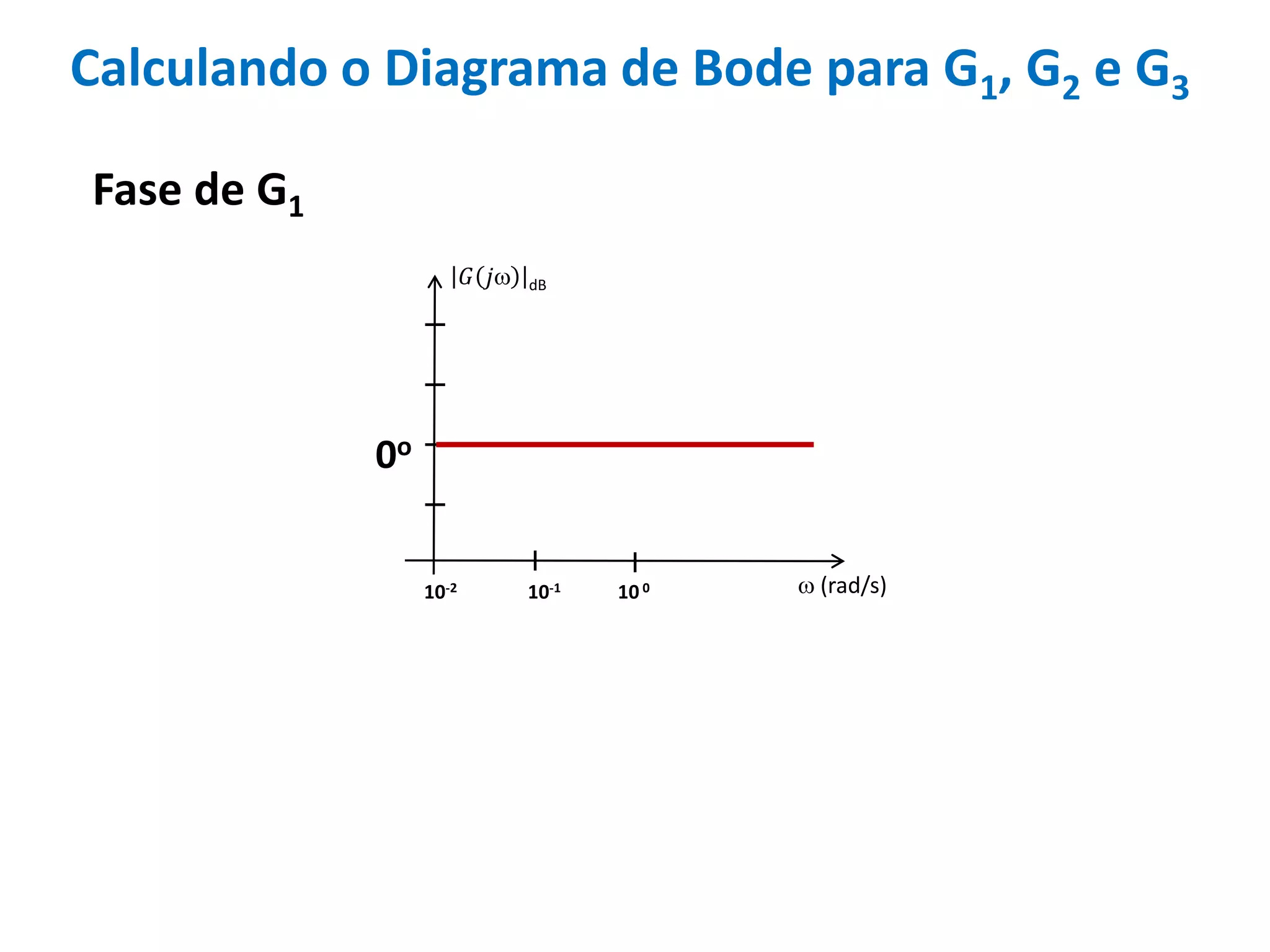 Calculando o Diagrama de Bode para G1, G2 e G3
Fase de G1
 (rad/s)
𝐺 𝑗 dB
0o
10-2 10-1 10 0
 