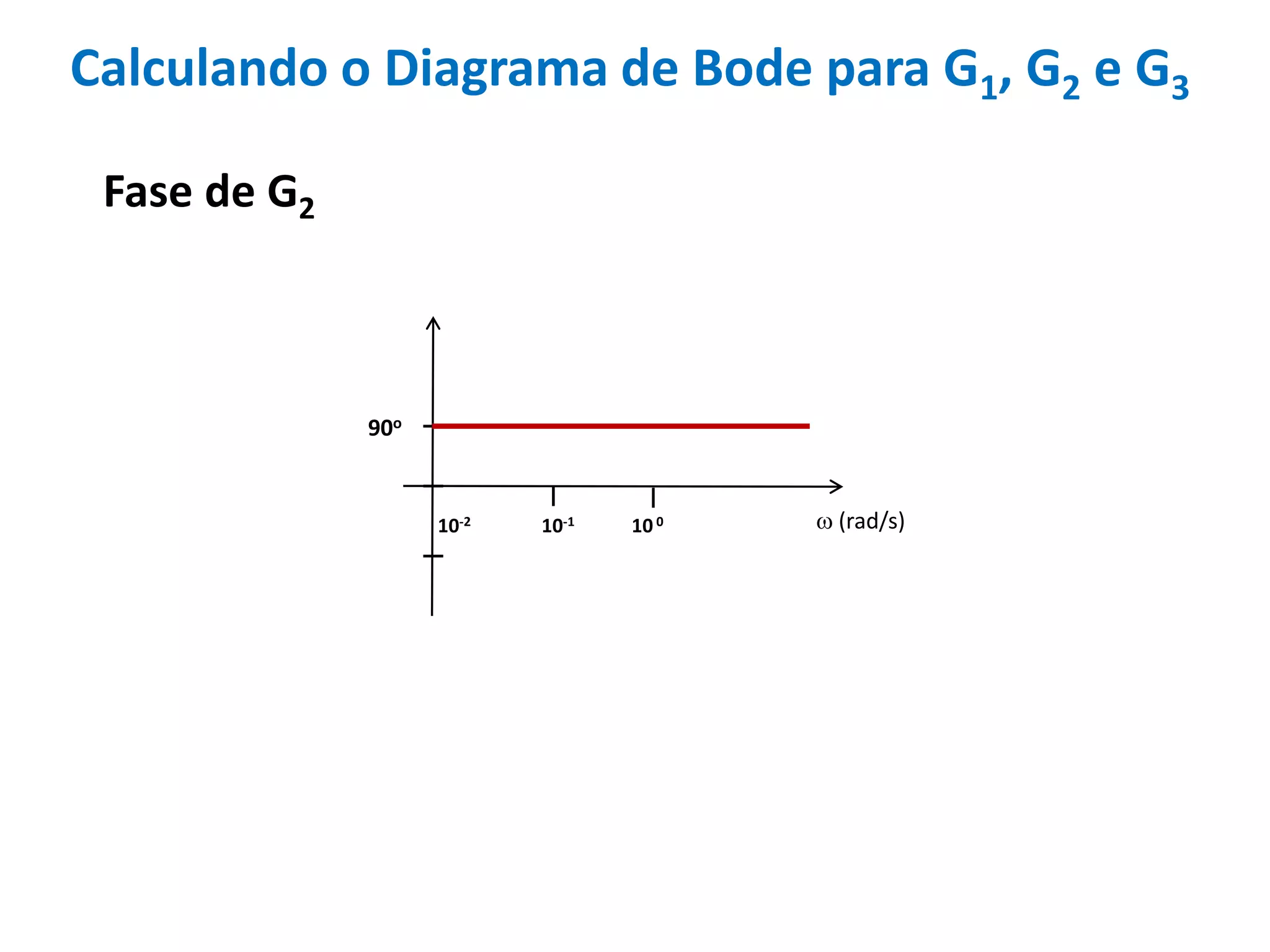 Calculando o Diagrama de Bode para G1, G2 e G3
Fase de G2
 (rad/s)
90o
10-2 10-1 10 0
 