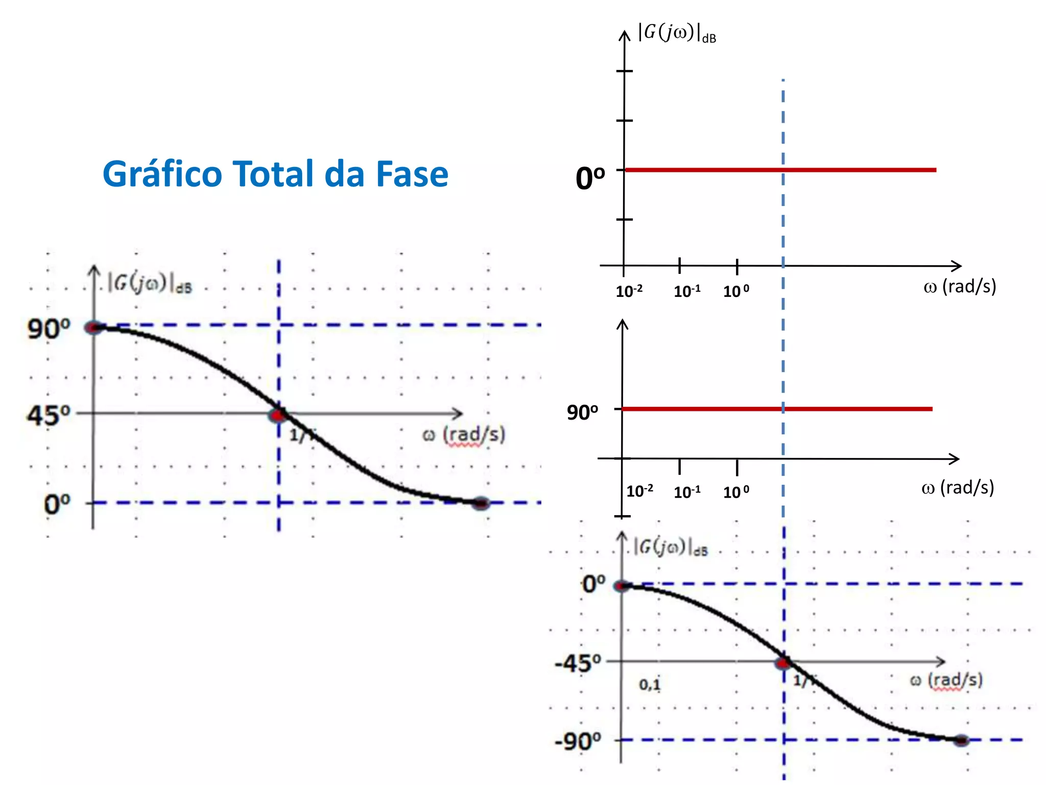 Gráfico Total da Fase
 (rad/s)
𝐺 𝑗 dB
0o
10-2 10-1 10 0
 (rad/s)
90o
10-2
10-1 10 0
 