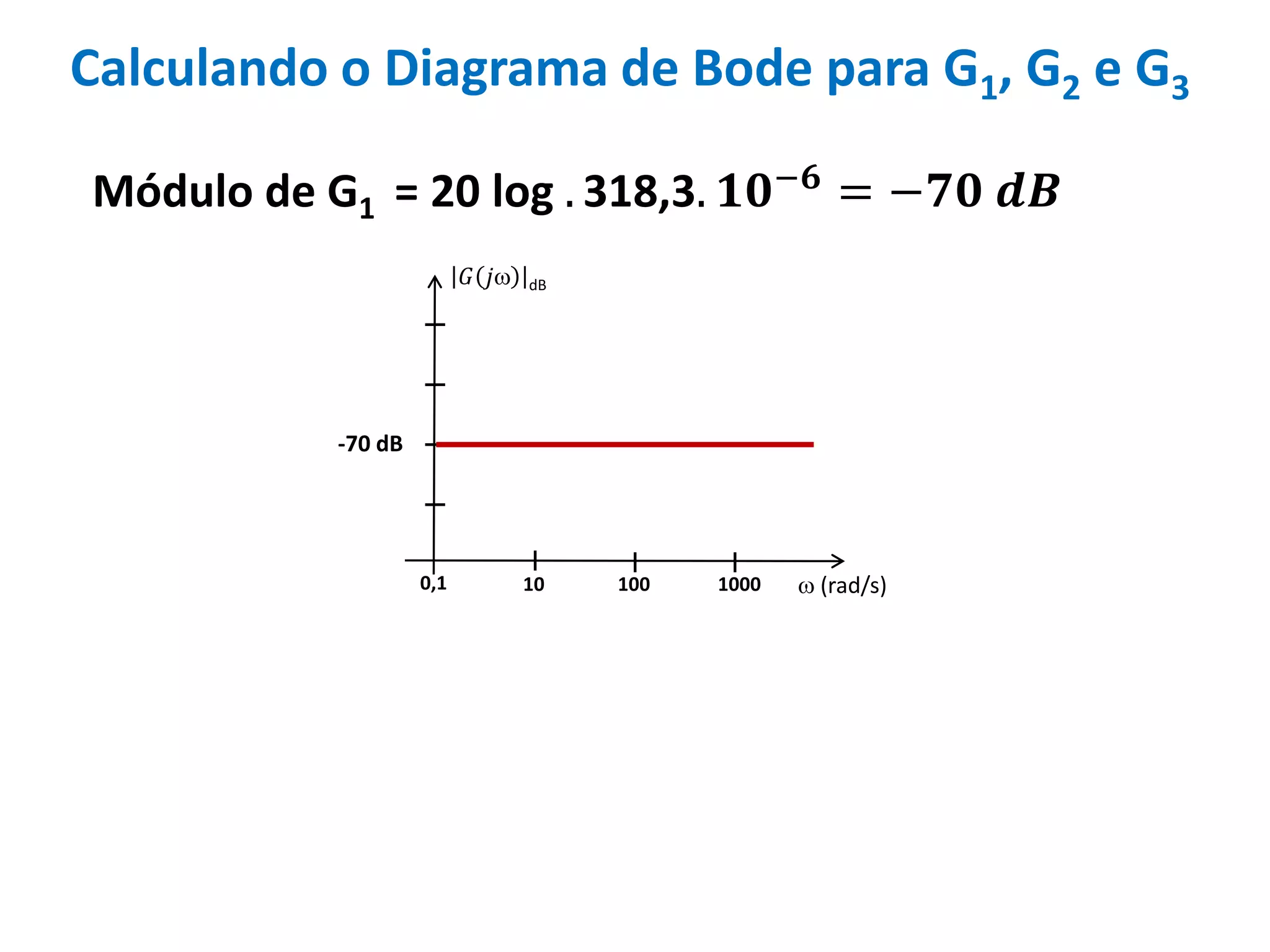 Calculando o Diagrama de Bode para G1, G2 e G3
Módulo de G1 = 20 log . 318,3. 𝟏𝟎−𝟔 = −𝟕𝟎 𝒅𝑩
 (rad/s)
𝐺 𝑗 dB
0,1 10 100 1000
-70 dB
 