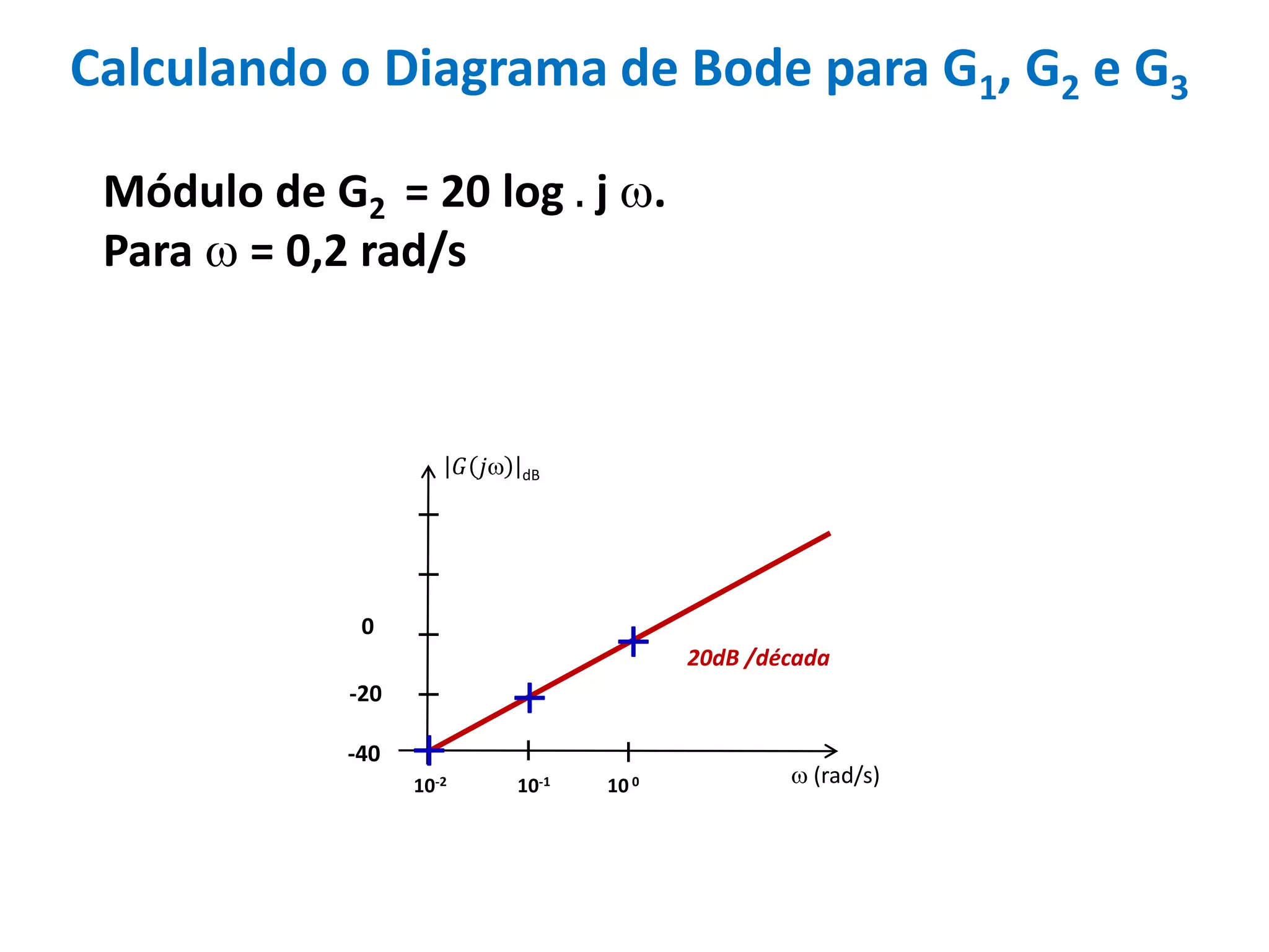 Calculando o Diagrama de Bode para G1, G2 e G3
Módulo de G2 = 20 log . j .
Para  = 0,2 rad/s
 (rad/s)
𝐺 𝑗 dB
10-2
-40
-20
0



10-1 10 0
20dB /década
 