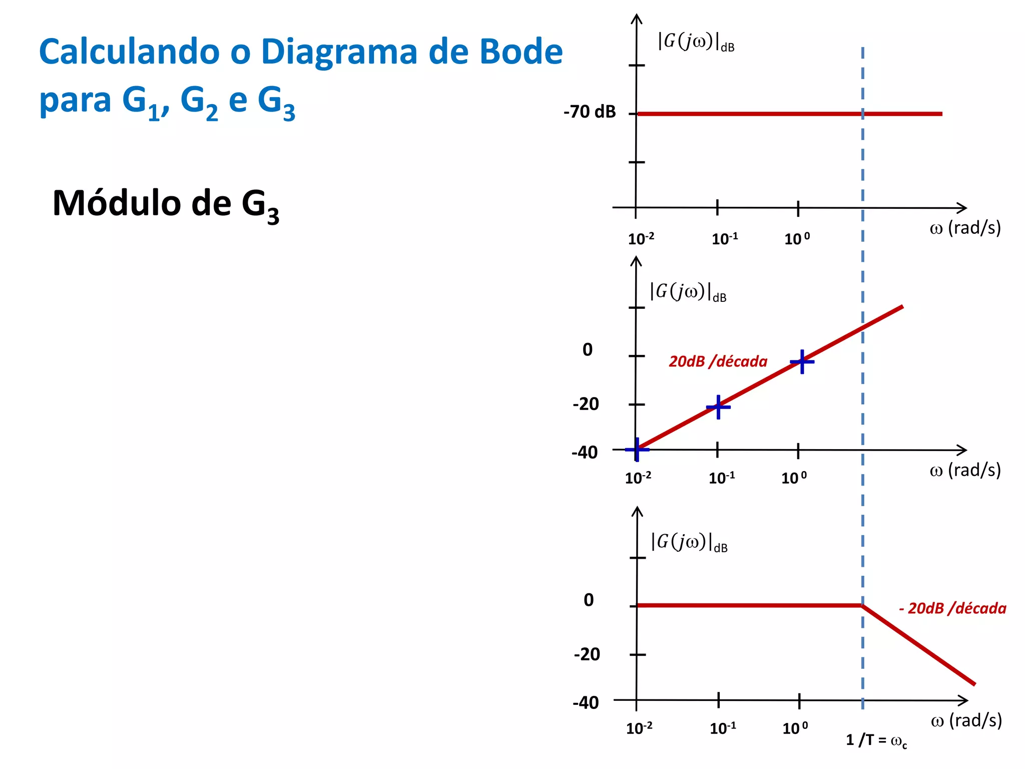 Calculando o Diagrama de Bode
para G1, G2 e G3
Módulo de G3  (rad/s)
𝐺 𝑗 dB
-70 dB
 (rad/s)
𝐺 𝑗 dB
10-2
-40
-20
0



10-1 10 0
10-2 10-1 10 0
 (rad/s)
𝐺 𝑗 dB
10-2
-40
-20
0
10-1 10 0
1 /T = c
- 20dB /década
20dB /década
 