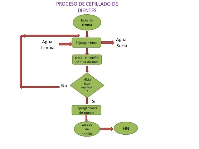  diagrama de flujo cepillarse los dientes